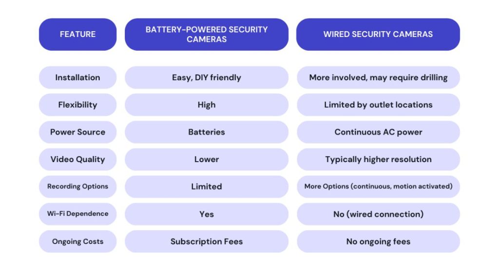Wired Security Cameras vs Battery-Powered Security Cameras