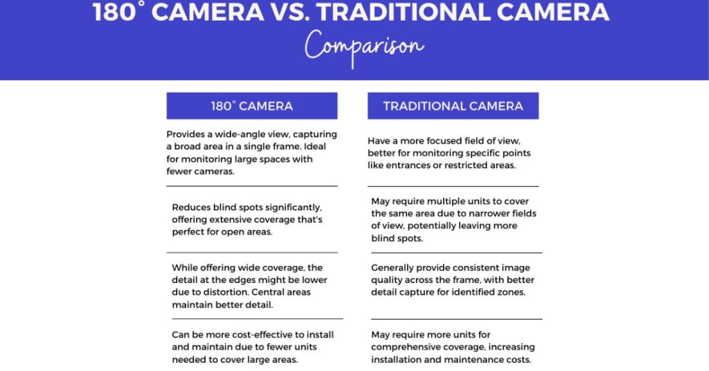 180° Camera vs. Traditional Cameras